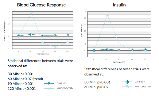 Glucose chart and information